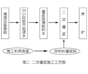 西双版纳灌浆料施工工艺—文字完整版
